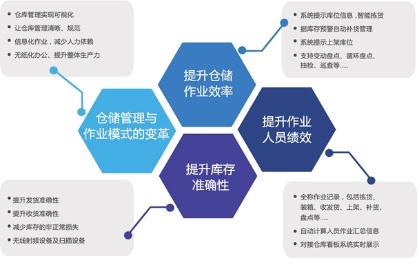 如何有效的降低倉庫管理的成本呢？