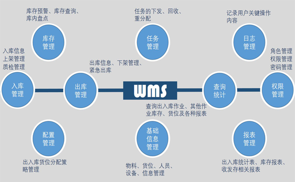 WMS倉庫管理系統有什么功能呢？