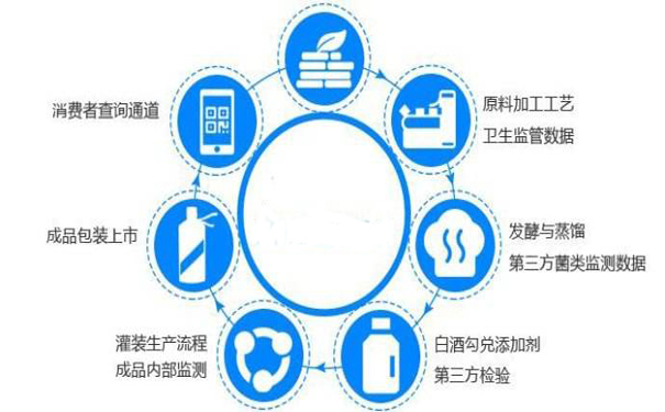 酒類產品如何進行質量追溯系統呢？