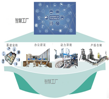智慧工廠(chǎng)解決方案