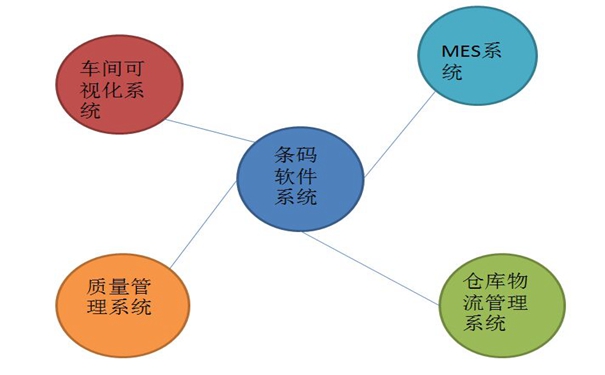 工廠車間管理該如何選擇適合自己的條碼軟件系統呢？