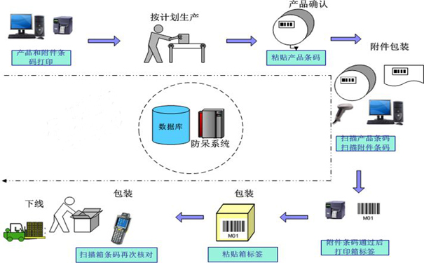 包裝時漏裝、多裝、錯裝該怎么辦？