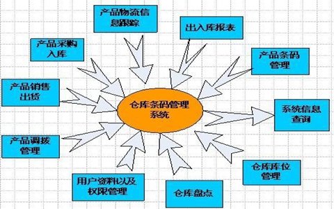 為什么越來越多的WMS將取代ERP的庫存管理呢？