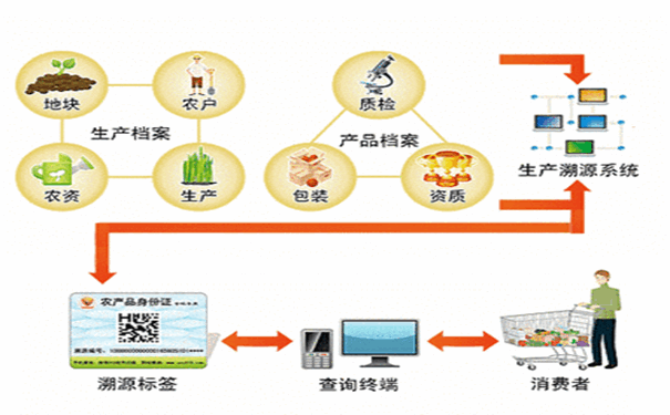 如何解決產品竄貨？產品追溯系統助你一臂之力！