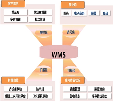 生產型企業應如何做好倉庫管理的優化？