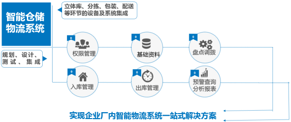 一套完善的倉儲管理系統包含哪些方面？