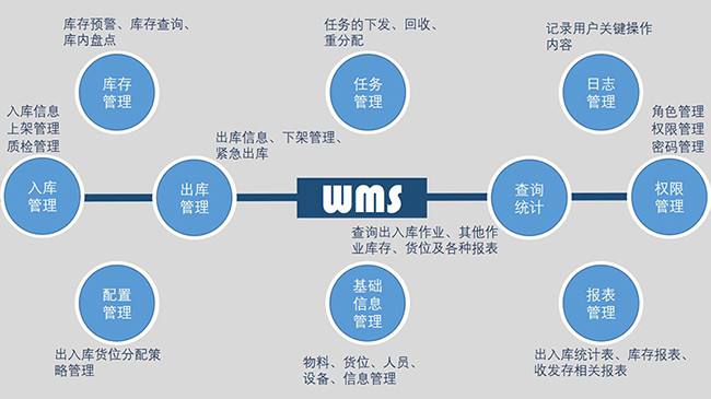 如何選擇倉儲管理系統？